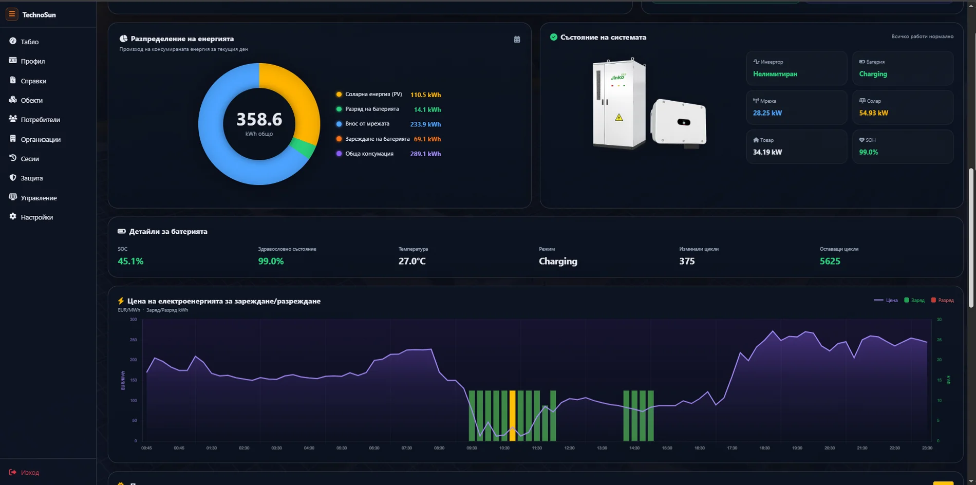 Site dashboard